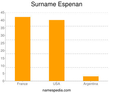 Surname Espenan