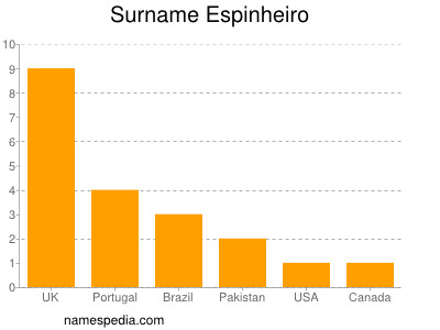 Surname Espinheiro