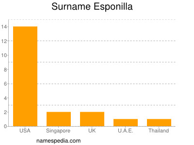 Surname Esponilla