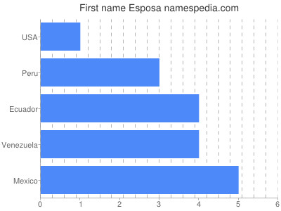 Given name Esposa