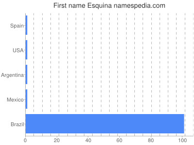 Given name Esquina