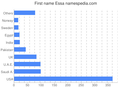 Given name Essa