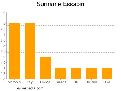 nom Essabiri