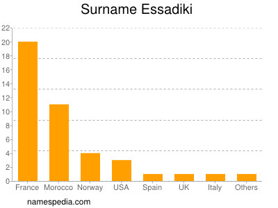 Surname Essadiki