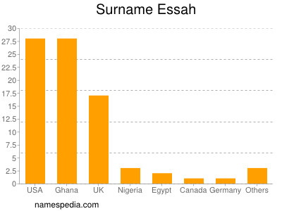 Surname Essah