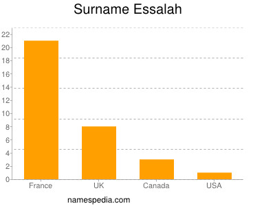 Surname Essalah