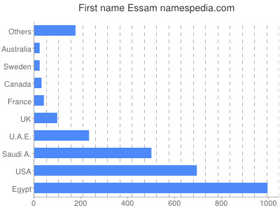 Given name Essam