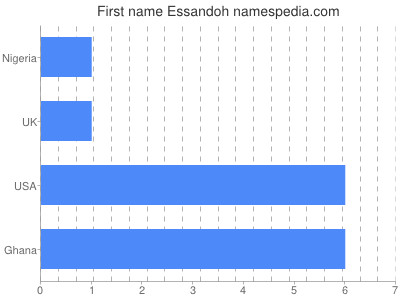 Given name Essandoh