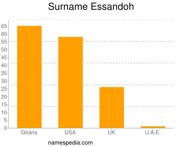 Surname Essandoh