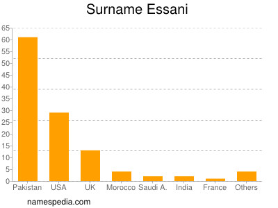 Surname Essani