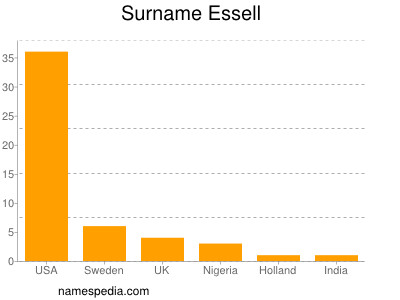 Surname Essell