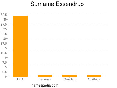 Surname Essendrup