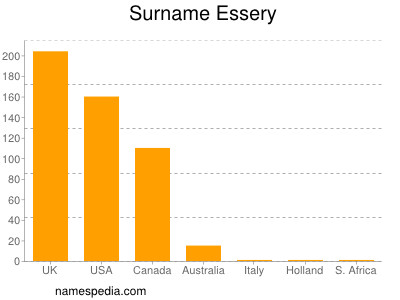 Surname Essery