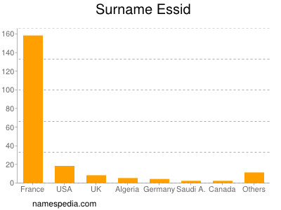 Surname Essid
