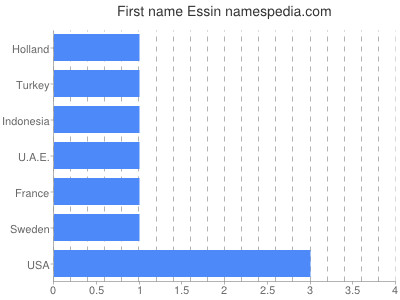 Given name Essin