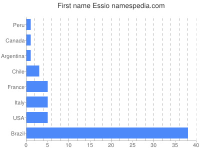 Given name Essio