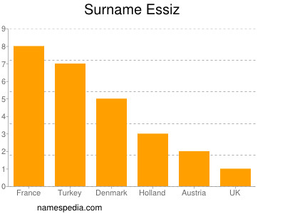 Surname Essiz