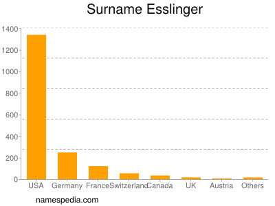 Surname Esslinger