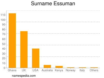 Surname Essuman