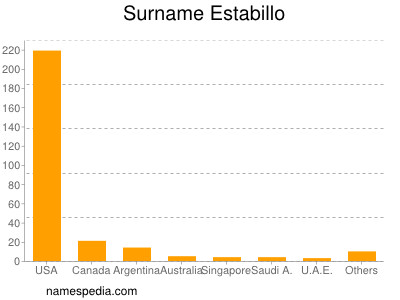 Surname Estabillo