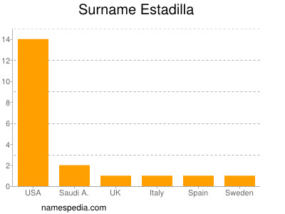 Surname Estadilla