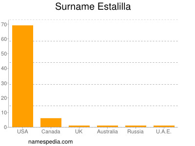 Surname Estalilla