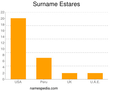 Surname Estares