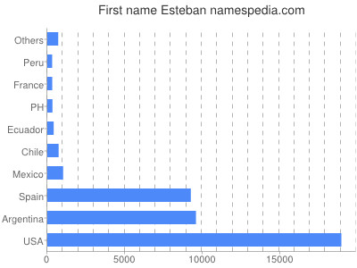 Vornamen Esteban