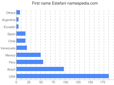 Given name Estefani