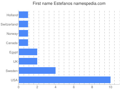 Given name Estefanos