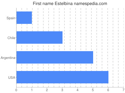 Given name Estelbina