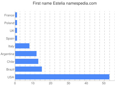 prenom Estelia