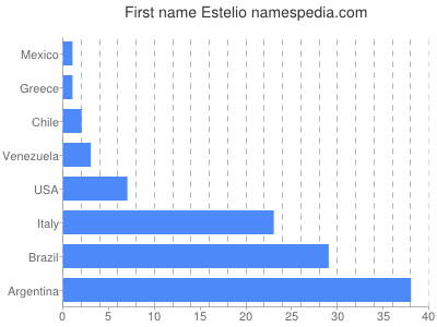 Given name Estelio
