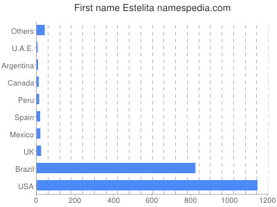Given name Estelita