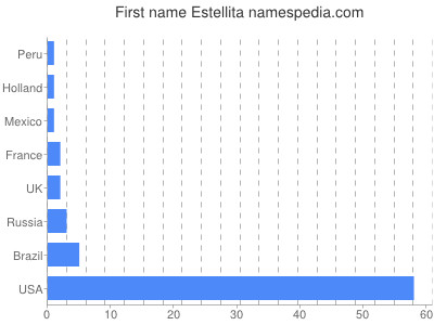 Given name Estellita