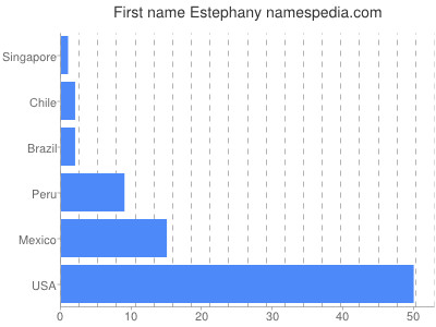 Given name Estephany