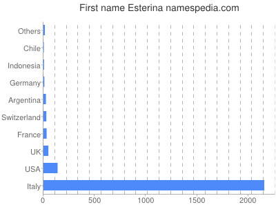 Given name Esterina