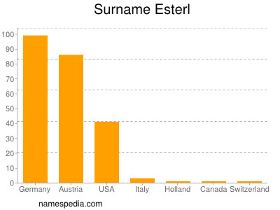 Familiennamen Esterl