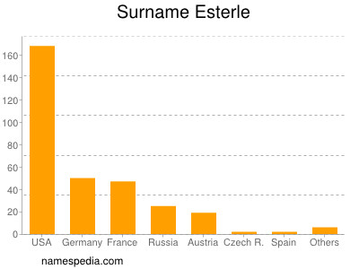 Familiennamen Esterle