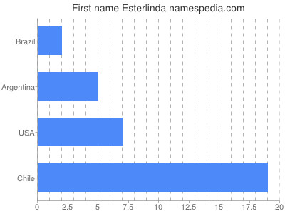 Given name Esterlinda