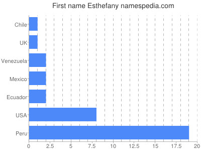 Given name Esthefany