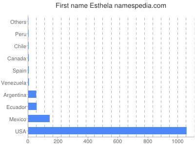 Given name Esthela