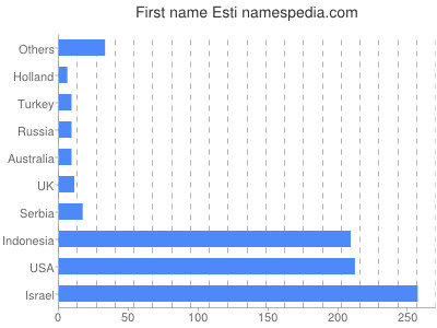 Given name Esti