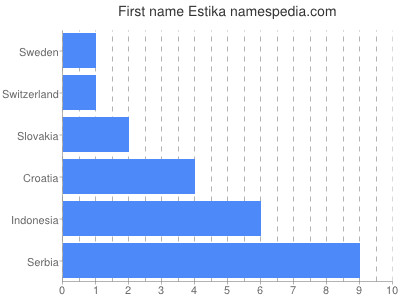 prenom Estika