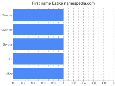 Given name Estike