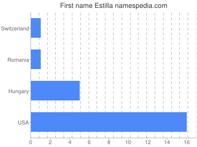 Given name Estilla