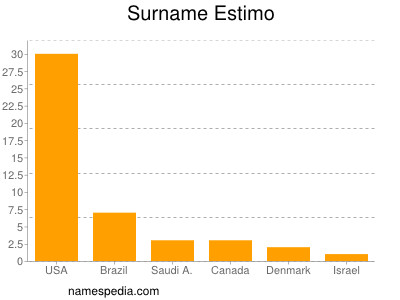 Surname Estimo