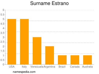 Surname Estrano