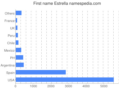 Given name Estrella