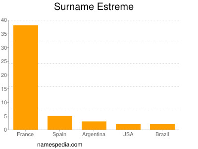 Surname Estreme